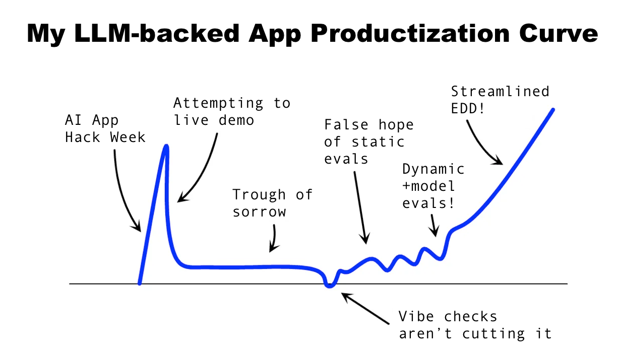 llm product curve